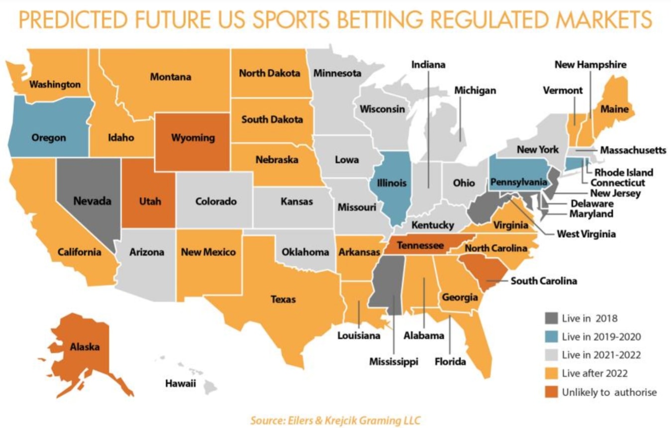 PREDICTED FUTURE US SPORTS BETTING REGULATED MARKETS