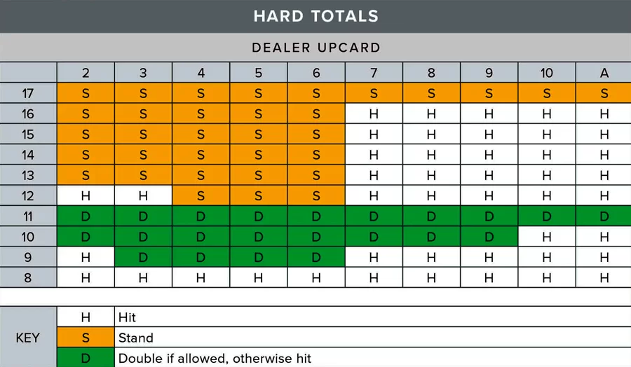 Classic Blackjack hard totals