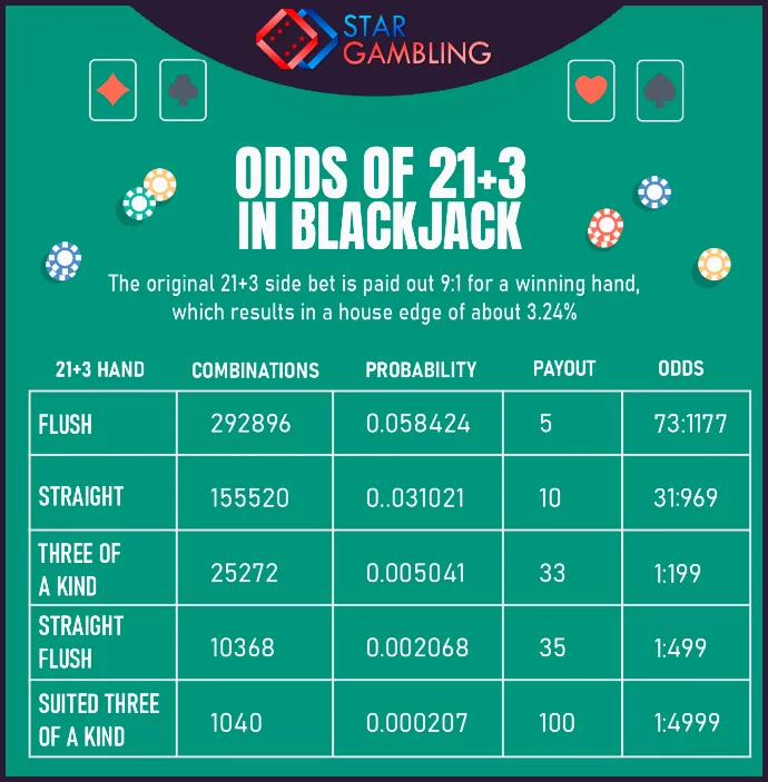 21+3 Blackjack Side Bet Cote, plăți și combinații