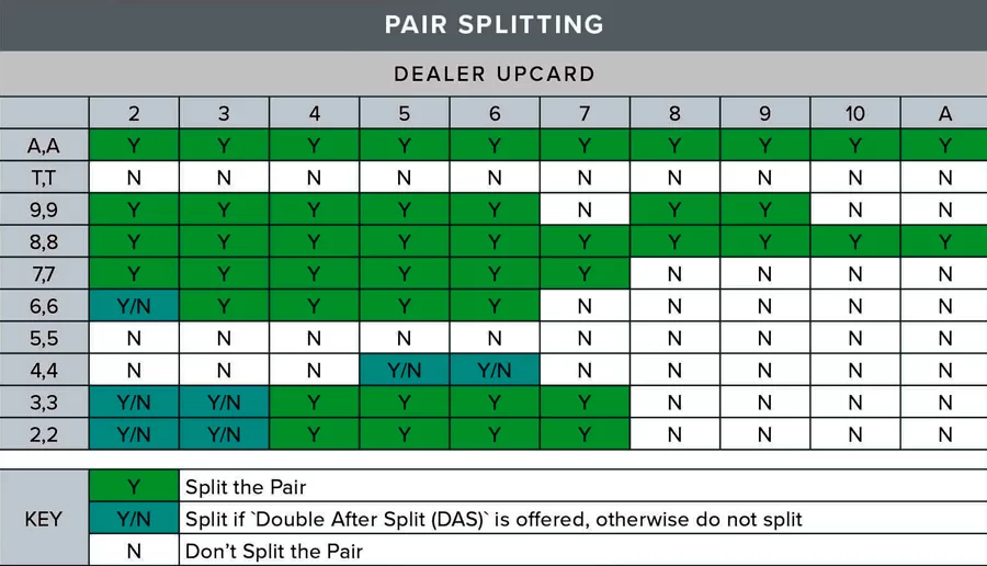 perfect blackjack pair splitting