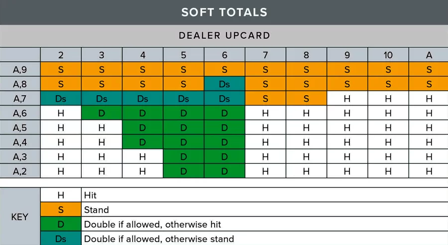 Classic Blackjack soft totals